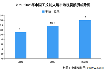 2023年中国工控防火墙市场规模及竞争格局预测分析（图）