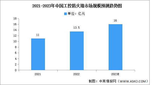 2023年中國(guó)工控防火墻市場(chǎng)規(guī)模及競(jìng)爭(zhēng)格局預(yù)測(cè)分析（圖）