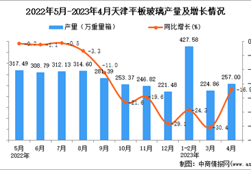 2023年4月天津平板玻璃產量數據統計分析