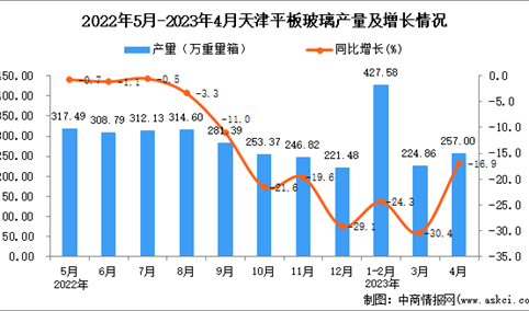 2023年4月天津平板玻璃产量数据统计分析