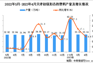 2023年4月天津初级形态的塑料产量数据统计分析