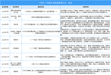 2023年中國人工智能行業最新政策匯總一覽（表）