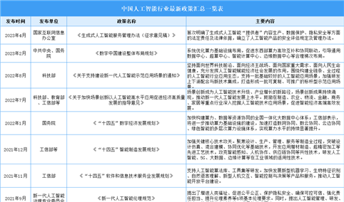 2023年中国人工智能行业最新政策汇总一览（表）
