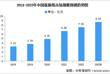 2023年中国湿厕纸市场规模及结构预测分析（图）