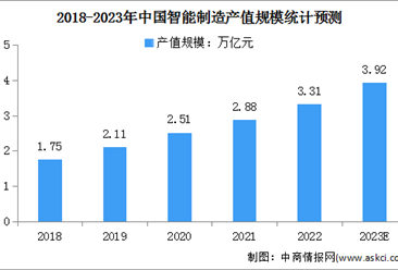 2023年中國智能制造產值規模及行業發展前景預測分析（圖）