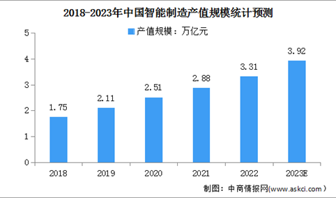 2023年中国智能制造产值规模及行业发展前景预测分析（图）