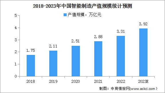 2023年中国智能制造产值规模及行业发展前景预测分析（图）