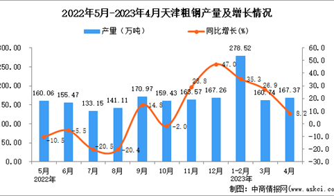 2023年4月天津粗钢产量数据统计分析