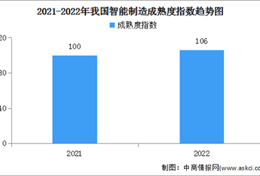 2023年中國智能制造產值規模及成熟度指數預測分析（圖）
