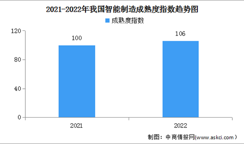 2023年中国智能制造产值规模及成熟度指数预测分析（图）