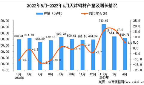 2023年4月天津钢材产量数据统计分析