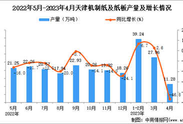 2023年4月天津机制纸及纸板产量数据统计分析