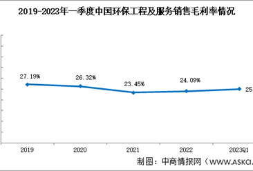 环保工程及服务水平可观，2023年一季度销售净利率8.75%（图）