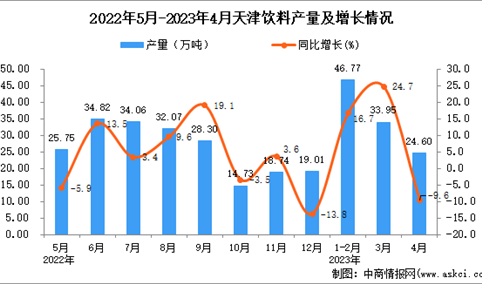 2023年4月天津饮料产量数据统计分析