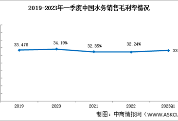2023年一季度水务销售毛利率33.25%盈利能力稳定（图）