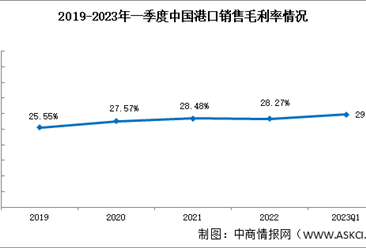 港口盈利能力持续向好，2023年一季度销售毛利率29.68%（图）