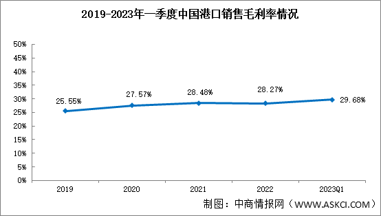 港口盈利能力持續(xù)向好，2023年一季度銷售毛利率29.68%（圖）