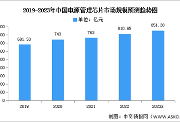 2023年中国电源管理芯片市场规模及重点企业预测分析（图）