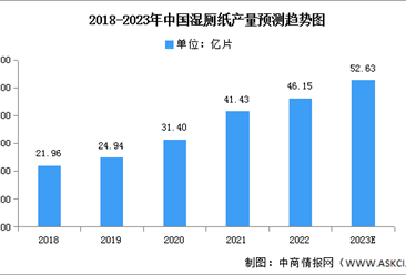 2023年中国湿厕纸产量及销量预测分析（图）