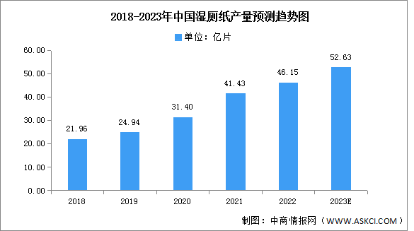 2023年中国湿厕纸产量及销量预测分析（图）