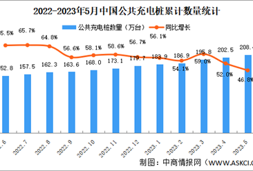2023年5月全国充电桩运营情况：运营量同比增长46.8%（图）
