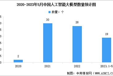 2023年中国AI大模型发展现状及行业前景预测分析（图）