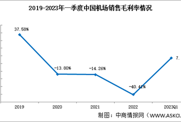 2023年一季度机场盈利能力呈现回升态势（图）
