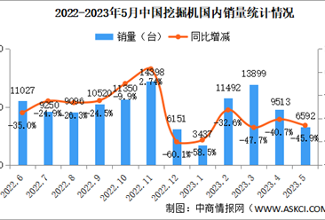 2023年5月中国挖掘机销量情况：出口量同比增长21%（图）