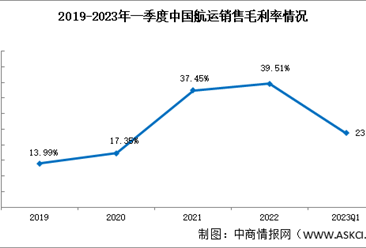 航运板块分析，2023年一季度航运销售毛利率23.81%（图）