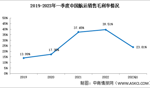 航运板块分析，2023年一季度航运销售毛利率23.81%（图）
