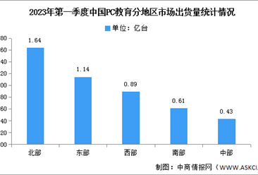 2023年第一季度中国PC教育市场分地区出货量及渗透率分析（图）