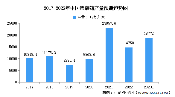 2023年中国集装箱行业产量及竞争格局预测分析（图）