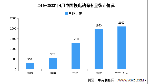 2023年中国换电站市场现状及发展前景预测分析（图）