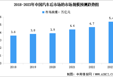 2023年中国汽车后市场的市场规模预测及行业发展驱动因素分析（图）