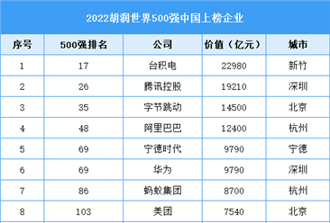 2022胡润世界500强中国上榜企业排行榜（附榜单）