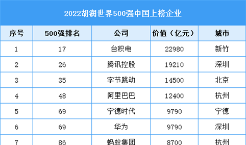 2022胡润世界500强中国上榜企业排行榜（附榜单）