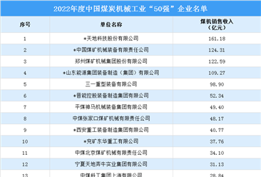 2022年度中国煤炭机械工业50强企业名单（附完整名单）