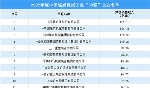 2022年度中国煤炭机械工业50强企业名单（附完整名单）