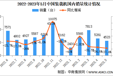 2023年5月中國工程機械行業主要產品銷量情況：挖掘機銷量同比下降18.5%（圖）