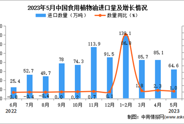 2023年5月中国食用植物油进口数据统计分析：累计进口量同比增长超一倍