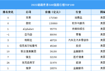 2022胡润世界500强排行榜TOP100（附榜单）