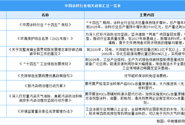 2023年中国涂料行业最新政策汇总一览（表）