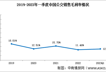 公交盈利能力略微下滑，2023年一季度銷售毛利率12.41%（圖）