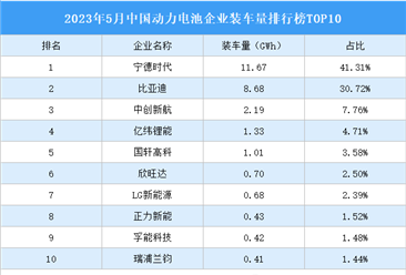 2023年5月中国动力电池企业装车量排行榜TOP10（附榜单）