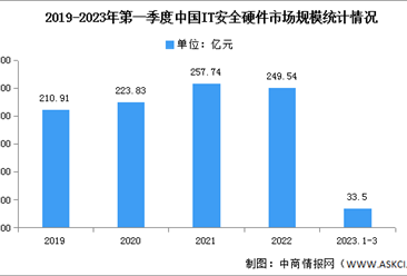 2023年第一季度中國IT安全硬件市場規模及競爭格局分析（圖）