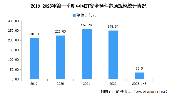 2023年第一季度中國IT安全硬件市場規(guī)模及競爭格局分析（圖）