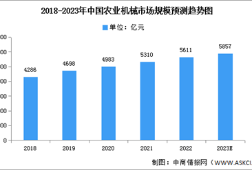 2023年中国农业机械市场规模及销售占比预测分析（图）