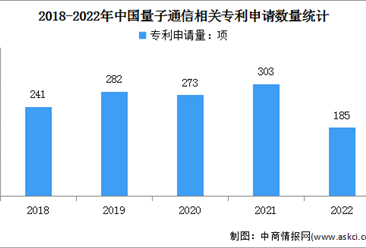 2023年中國量子通信市場規模及專利申請量情況預測分析