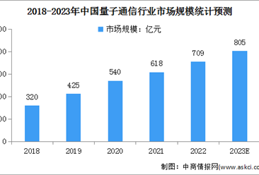 2023年中国量子通信行业市场规模及发展前景预测分析（图）