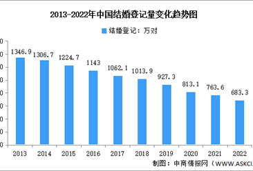 2022年中国结婚离婚大数据分析：结婚人数9连降（图）
